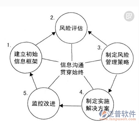家裝施工管理風險流程示意圖