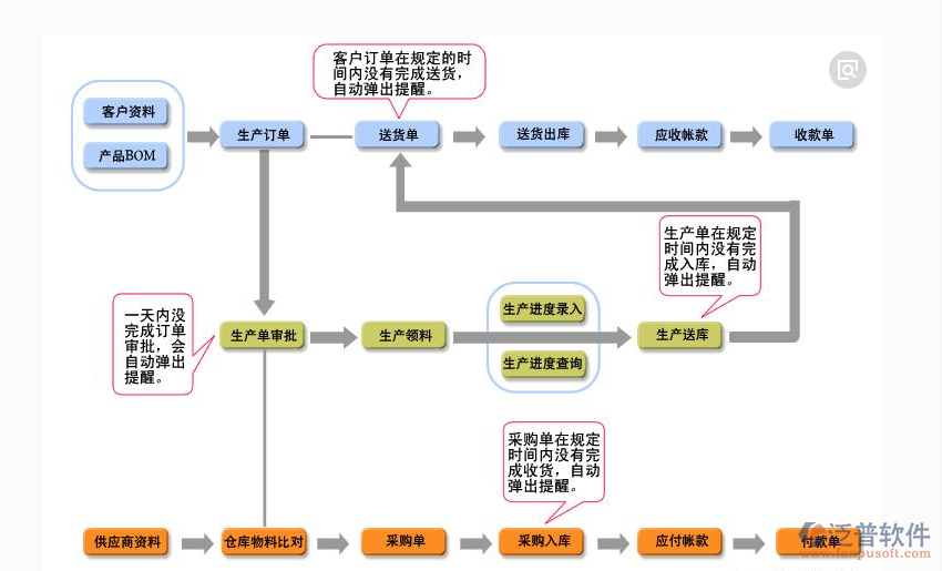 設計項目成本管理流程示意圖