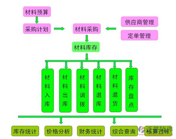 工程預(yù)算軟件免費材料預(yù)算流程圖