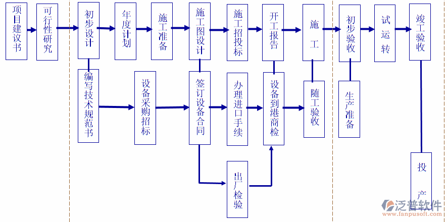 通信系統(tǒng)工程項(xiàng)目管理過程圖