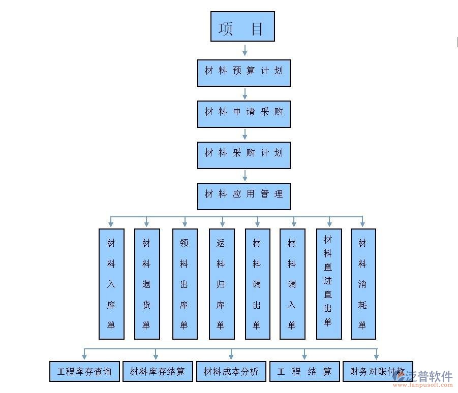 項(xiàng)目  材料 財(cái)務(wù).jpg