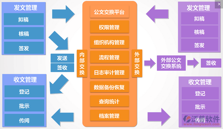 政府oa系統(tǒng)建設方案