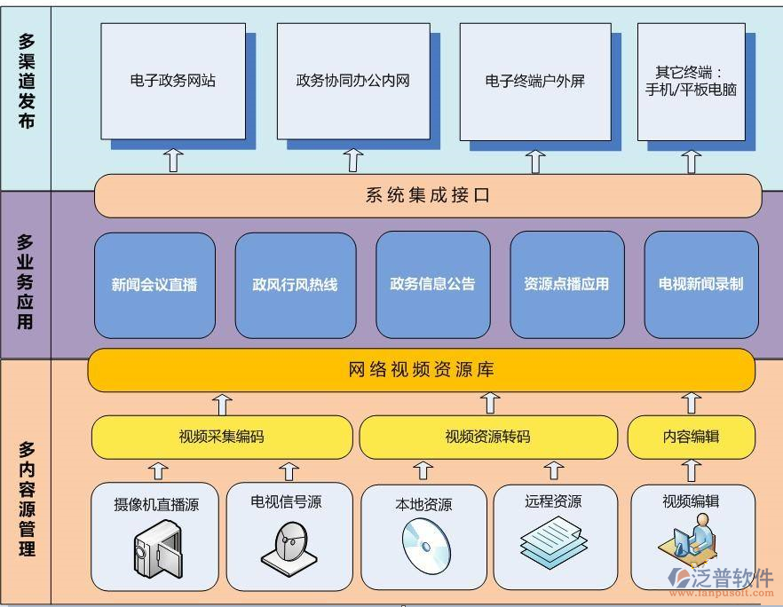 開發(fā)政府<a href=http://digitaldepost.com/oa/ target=_blank class=infotextkey>OA系統(tǒng)</a>分析