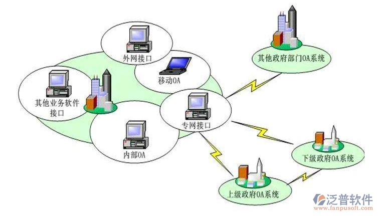 區(qū)政府oa建設方案
