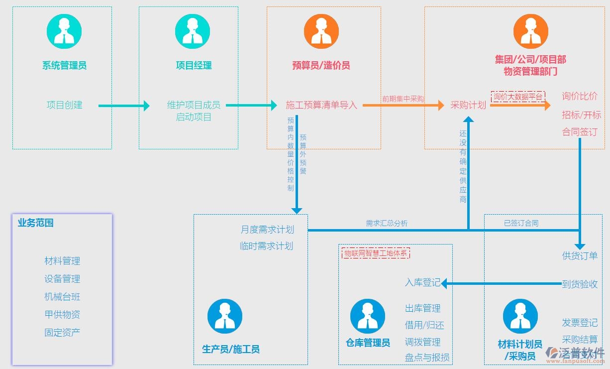 路橋工程管理系統(tǒng)設計 