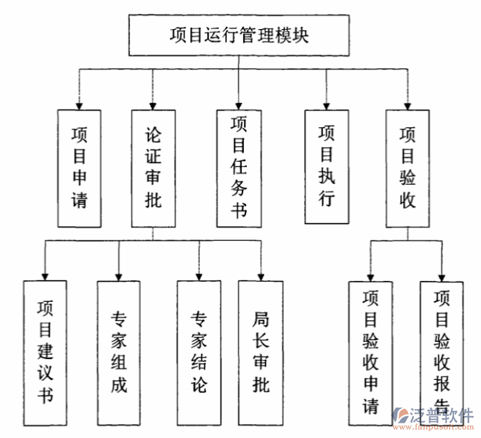 多項目管理子系統
