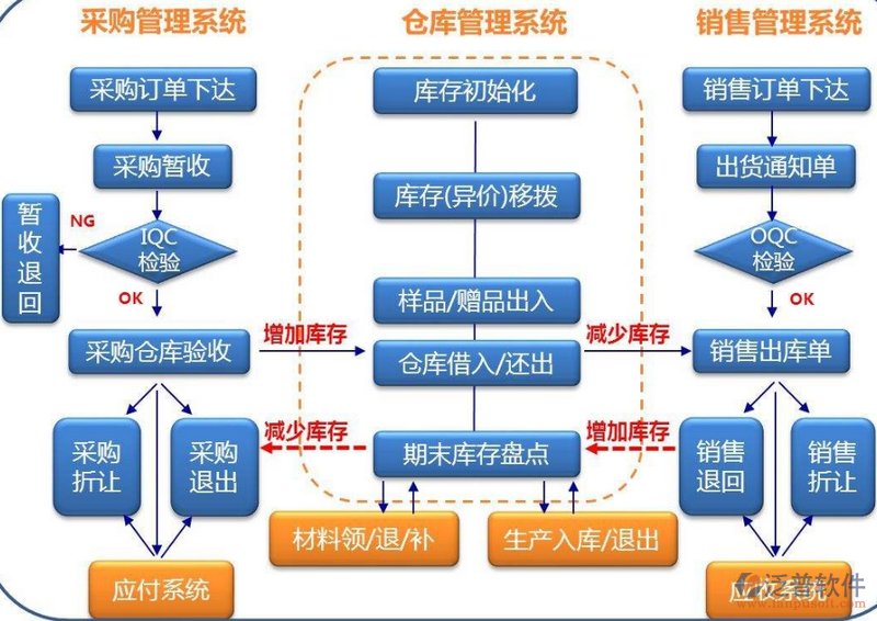采購(gòu)、倉(cāng)庫(kù)、銷售.png