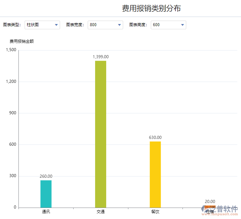 費(fèi)用報(bào)銷(xiāo)類(lèi)別分布.png