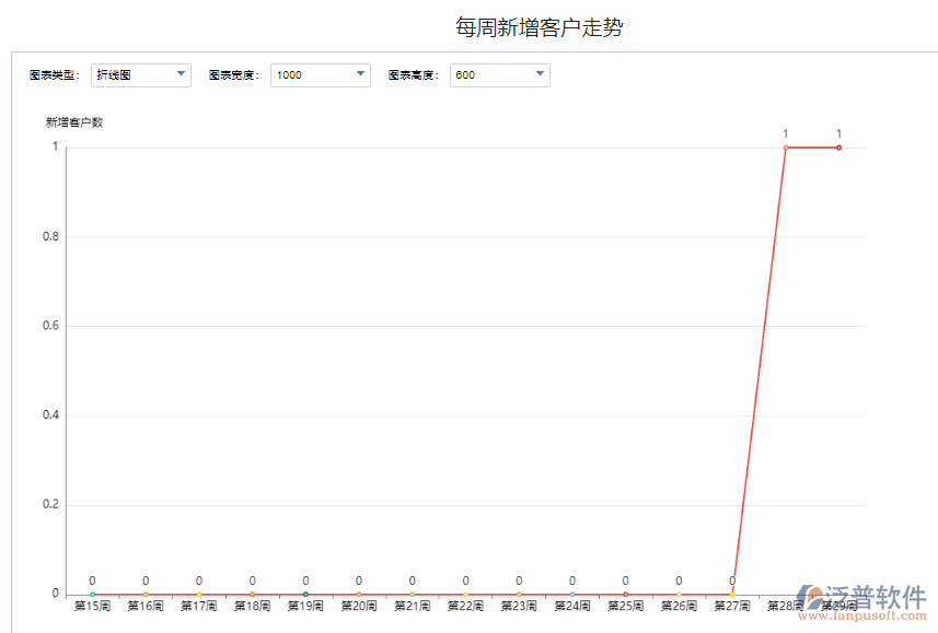每周新增客戶(hù)走勢(shì).png