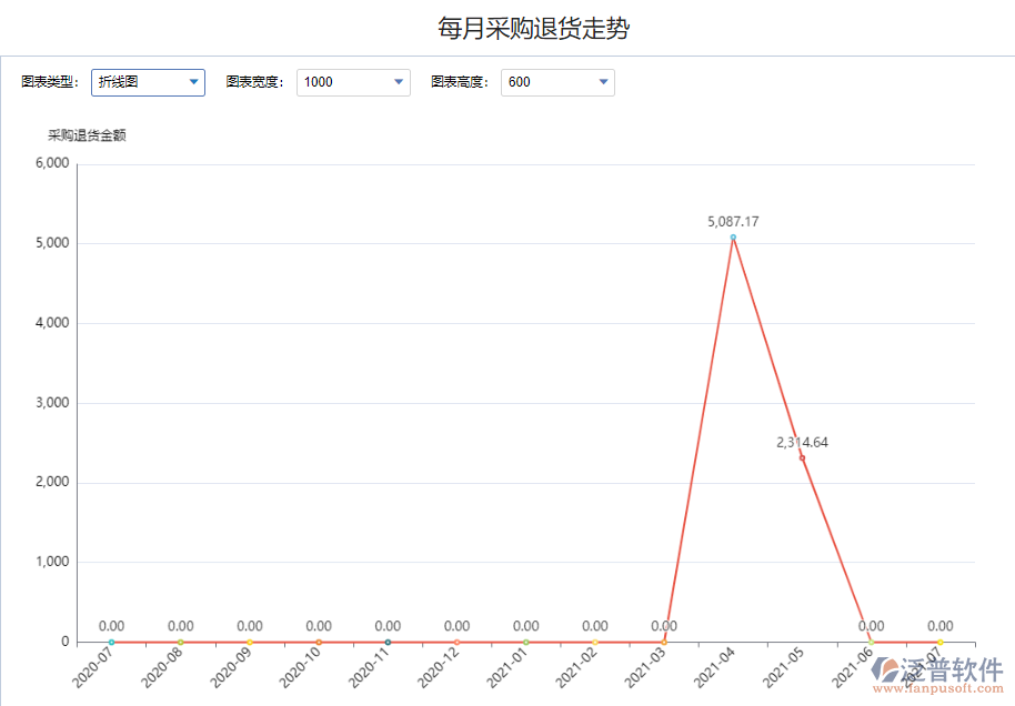 每月采購(gòu)?fù)素浗痤~走勢(shì).png