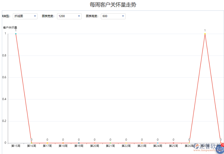 每周客戶關懷量走勢.png