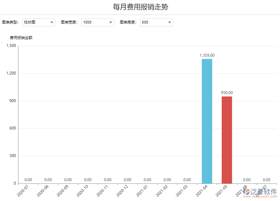 每月費(fèi)用報(bào)銷(xiāo)走勢(shì).png