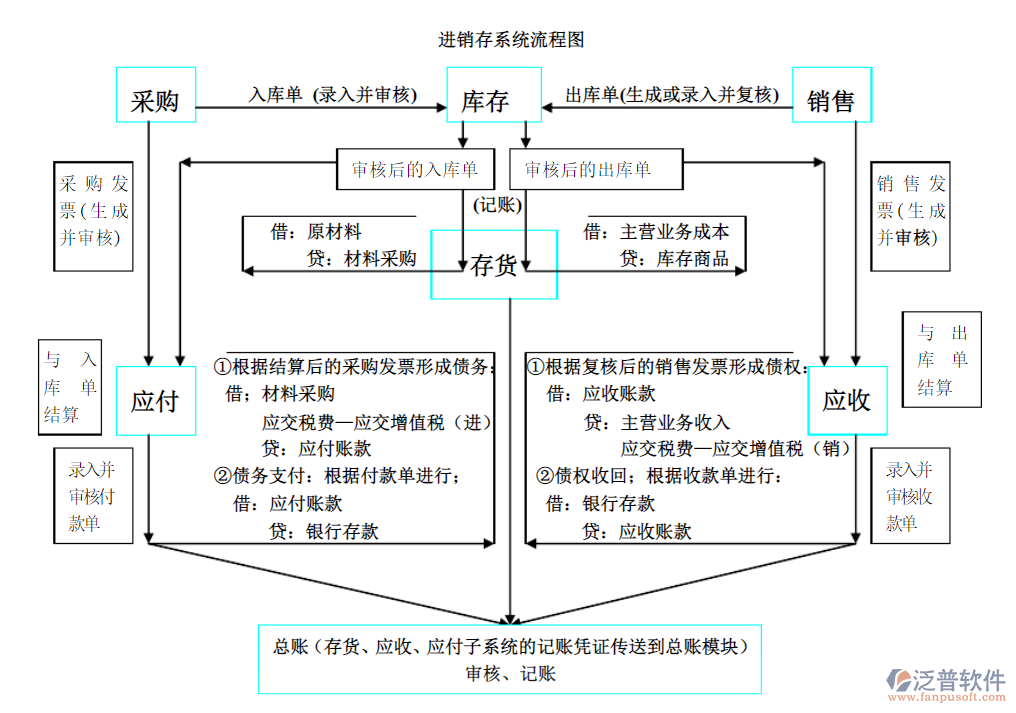 工廠(chǎng)進(jìn)銷(xiāo)存1.png