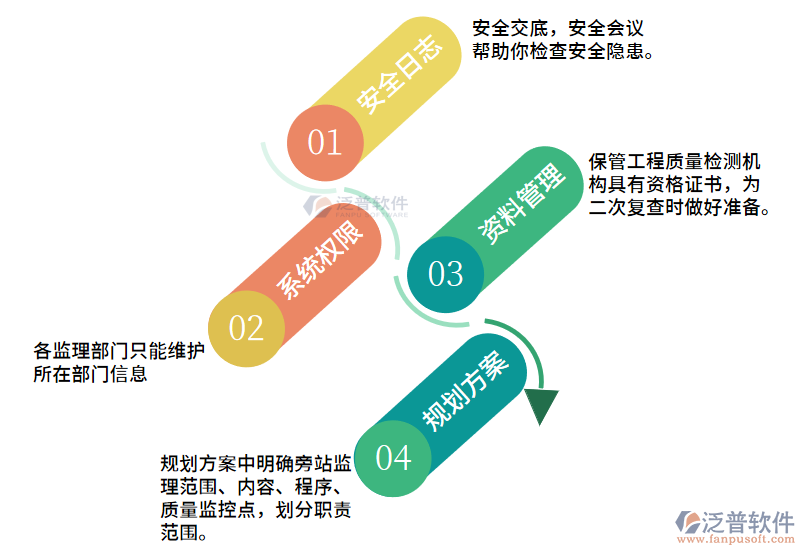 監(jiān)理工程經(jīng)營流程