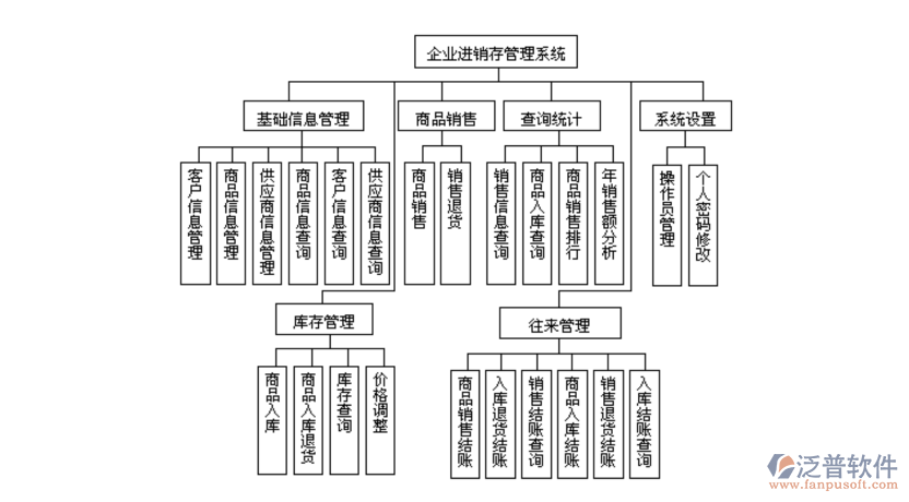 企業(yè)<a href=http://digitaldepost.com/jinxiao/ target=_blank class=infotextkey>進(jìn)銷存</a>管理系統(tǒng).png
