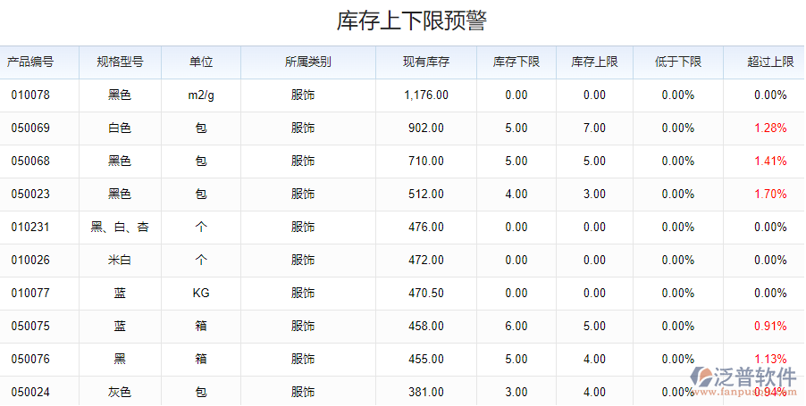 庫存上下限預警.png