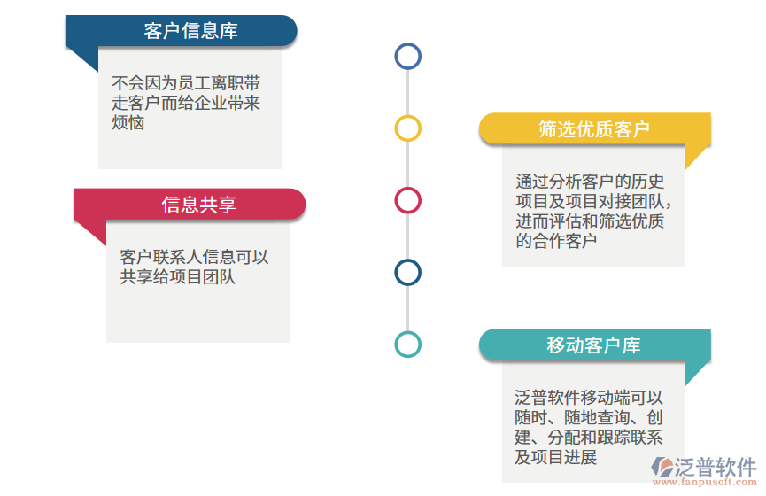 客戶(hù)信息庫(kù)功能