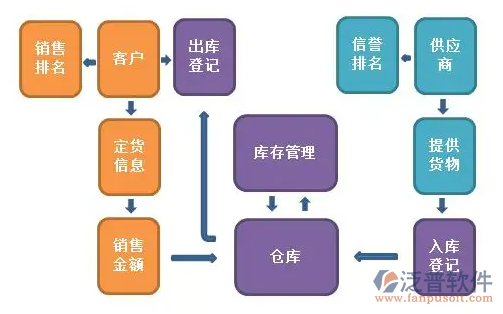 <a href=http://digitaldepost.com/jinxiao/ target=_blank class=infotextkey>進銷存</a>流程2.png