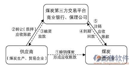 煤炭供應鏈管理