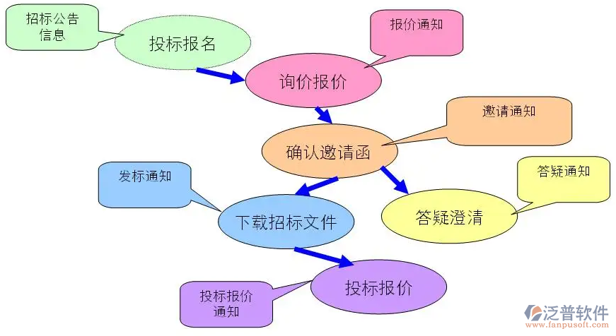 項目管理系統(tǒng)招標公告.PNG