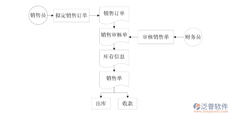 銷(xiāo)售流程圖.png