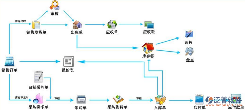 <a href=http://digitaldepost.com/jinxiao/ target=_blank class=infotextkey>進銷存</a>流程4.png