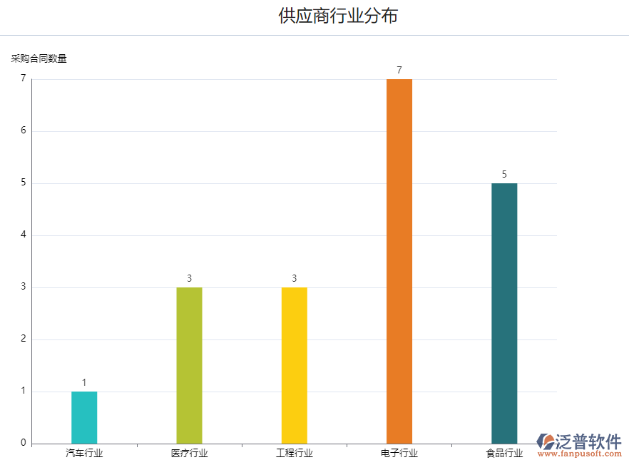 <a href=http://digitaldepost.com/fanpupm/gysgl/ target=_blank class=infotextkey>供應(yīng)商</a>行業(yè)分布.png