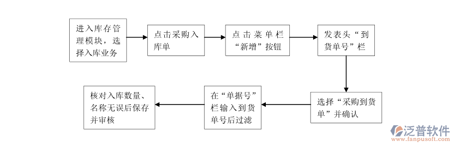 <a href=http://digitaldepost.com/jinxiao/ target=_blank class=infotextkey>進銷存</a>采購流程.png