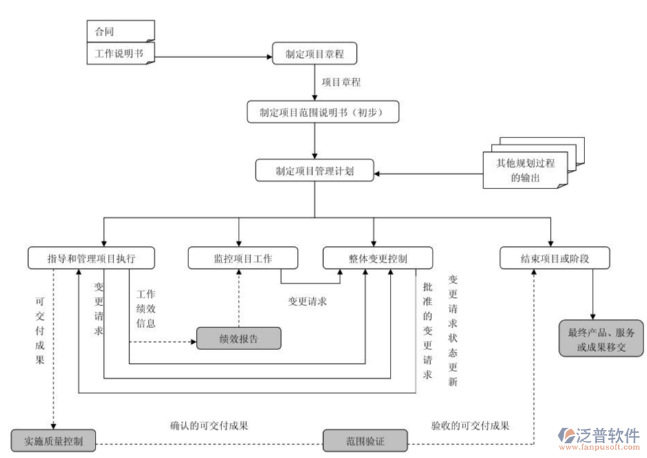 項目系統(tǒng)管理的作用PNG