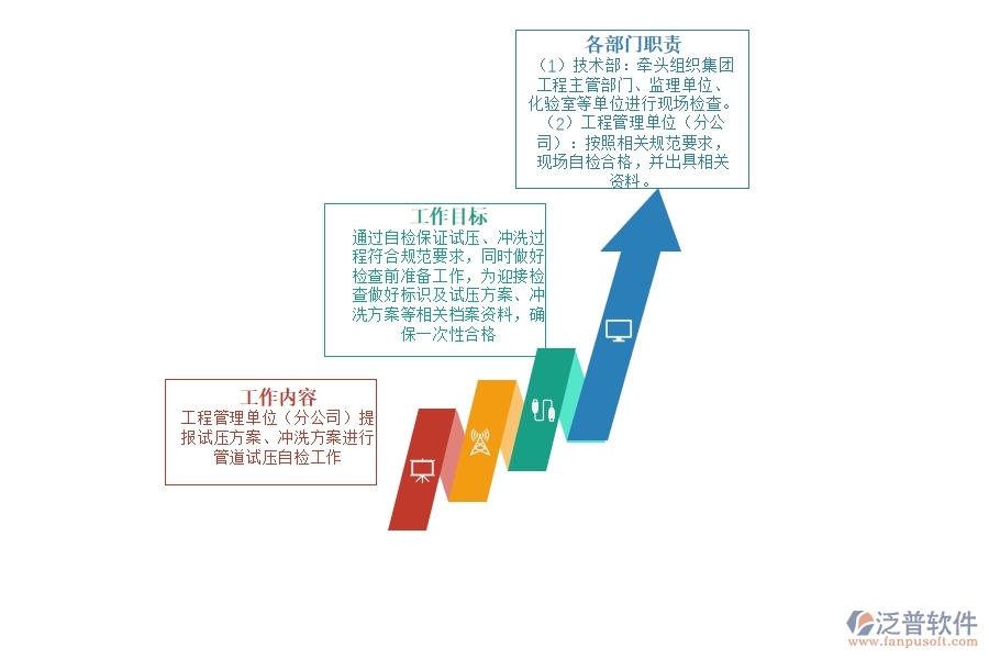 試壓、沖洗 階段.jpg