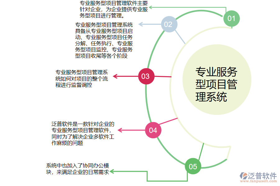 專業(yè)服務(wù)型項目管理系統(tǒng)的意義.png