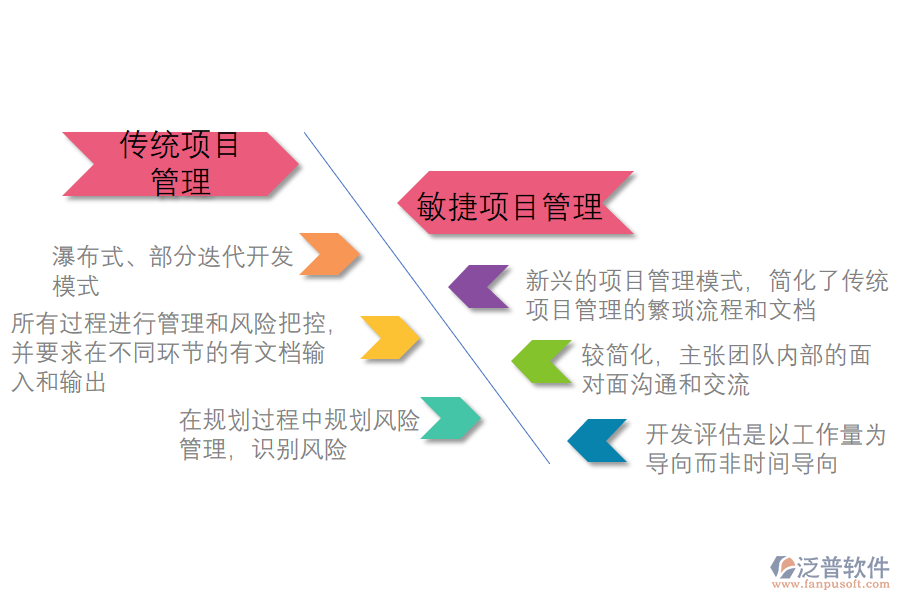傳統(tǒng)項目管理和敏捷項目管理的區(qū)別.png