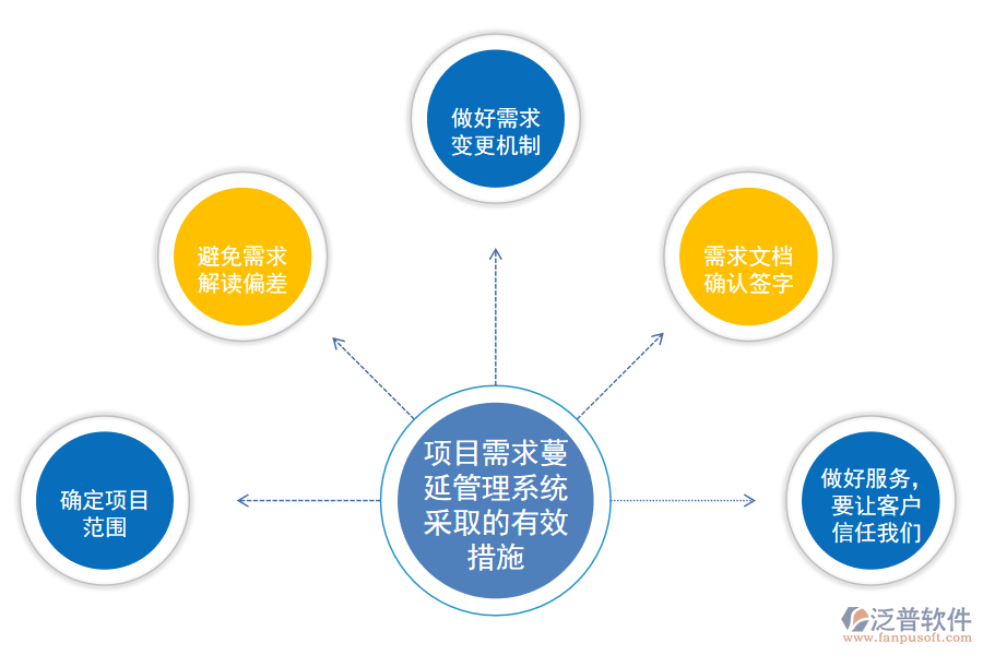 項目需求蔓延管理系統采取的有效措施.png