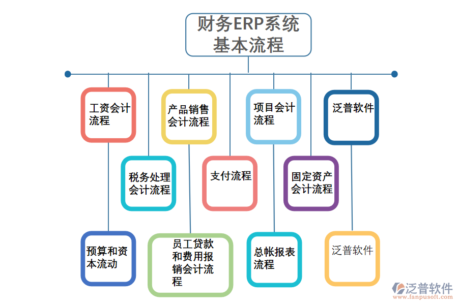 財務ERP系統基本流程.png