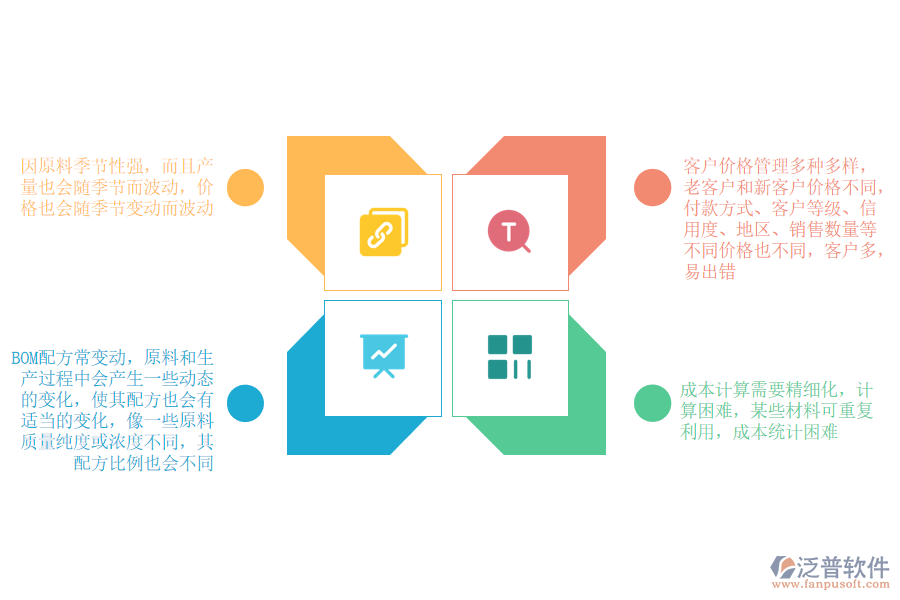 農副食品加工業(yè)管理痛點.png