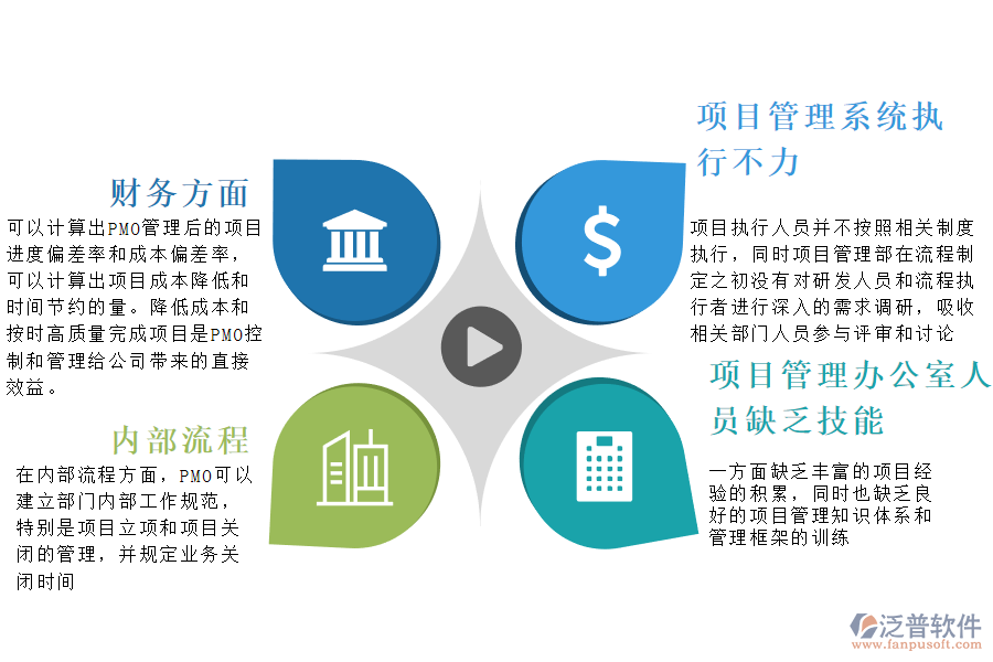 PMO在運(yùn)行管理中存在的問(wèn)題和困境.png