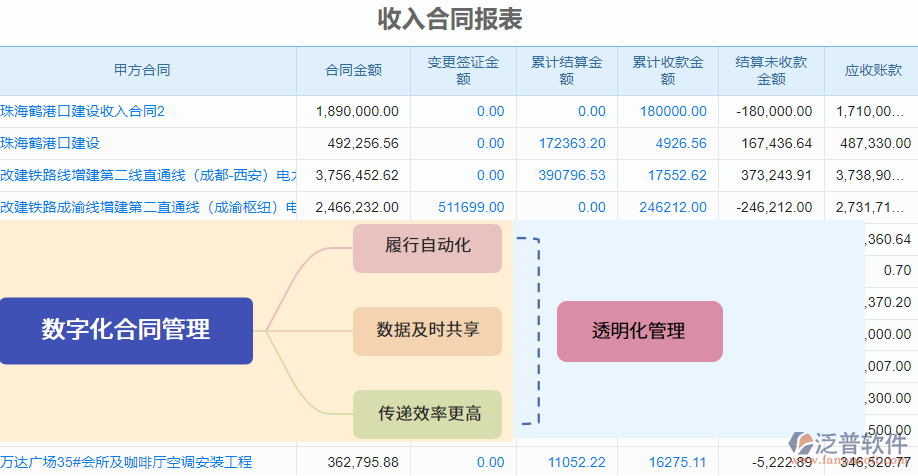 3.5收入<a href=http://digitaldepost.com/fanpupm/bbfx/ target=_blank class=infotextkey>合同報(bào)表</a>合同數(shù)據(jù)更新.png