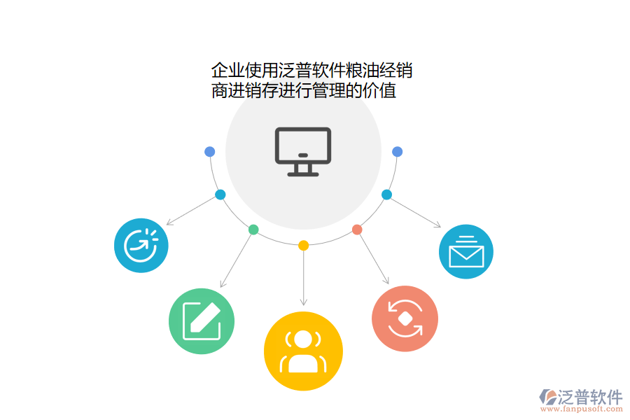 企業(yè)使用泛普軟件糧油經(jīng)銷商進(jìn)銷存進(jìn)行管理的價值.png