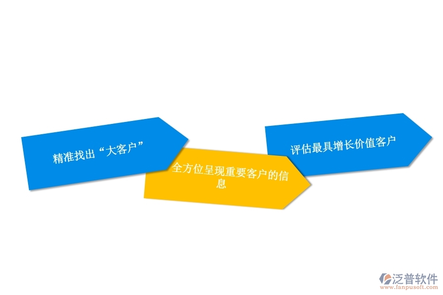 CRM 系統(tǒng)如何對客戶價值進(jìn)行挖掘.jpg