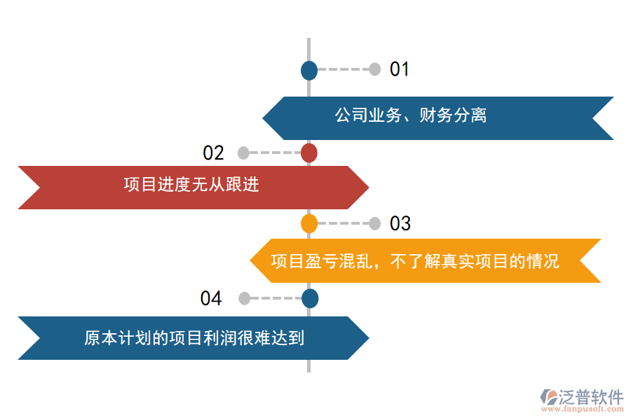 項目支出過高，原本計劃的項目利潤很難達到.png