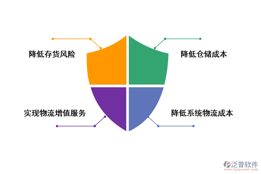 泛普軟件倉(cāng)儲(chǔ)管理系統(tǒng)的好處