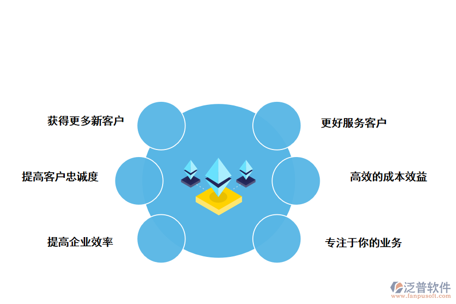 泛普軟件CRM<a href=http://digitaldepost.com/custom/ target=_blank class=infotextkey>客戶管理</a>系統(tǒng)的好處