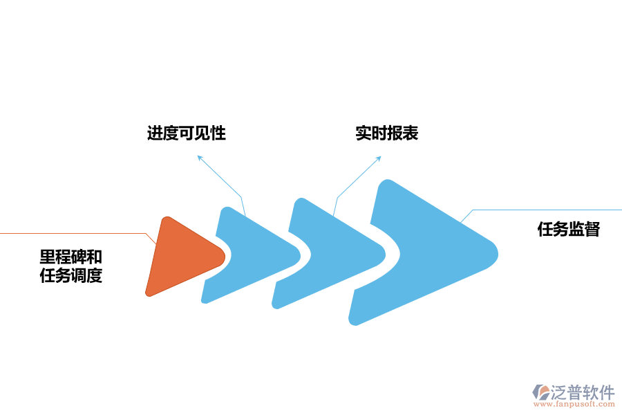 管理項(xiàng)目依賴(lài)關(guān)系