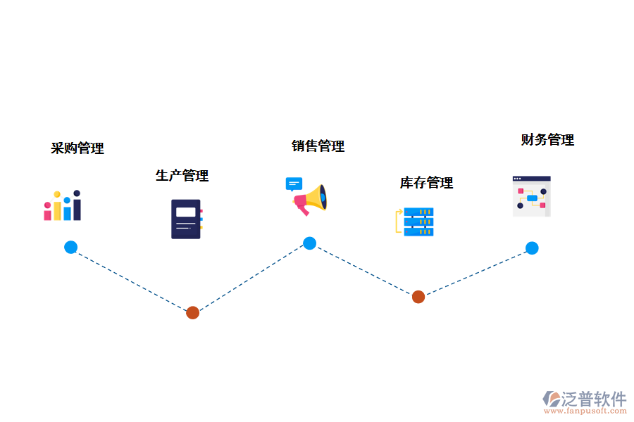泛普軟件制造行業(yè)<a href=http://digitaldepost.com/fanpuerp/ target=_blank class=infotextkey>ERP管理系統(tǒng)</a>的核心功能