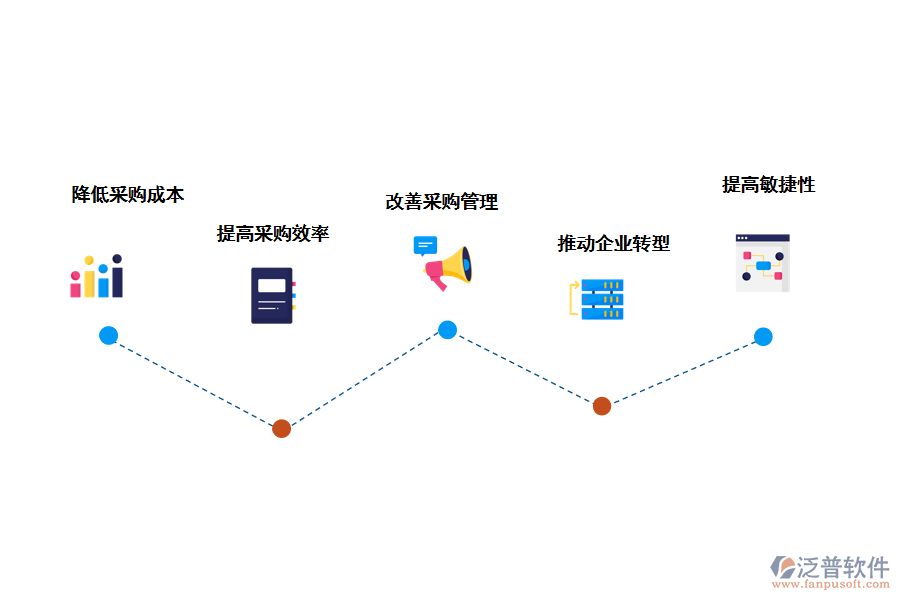泛普軟件采購(gòu)管理軟件對(duì)企業(yè)采購(gòu)數(shù)字化的好處