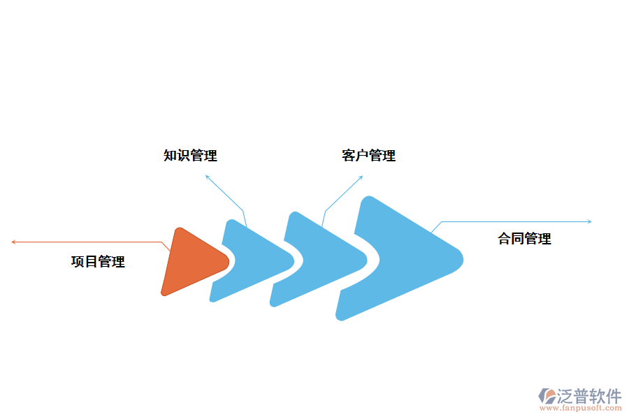泛普軟件商業(yè)服務(wù)行業(yè)<a href=http://digitaldepost.com/fanpuerp/ target=_blank class=infotextkey><a href=http://digitaldepost.com/fanpuerp/ target=_blank class=infotextkey>erp系統(tǒng)</a></a>解決方案