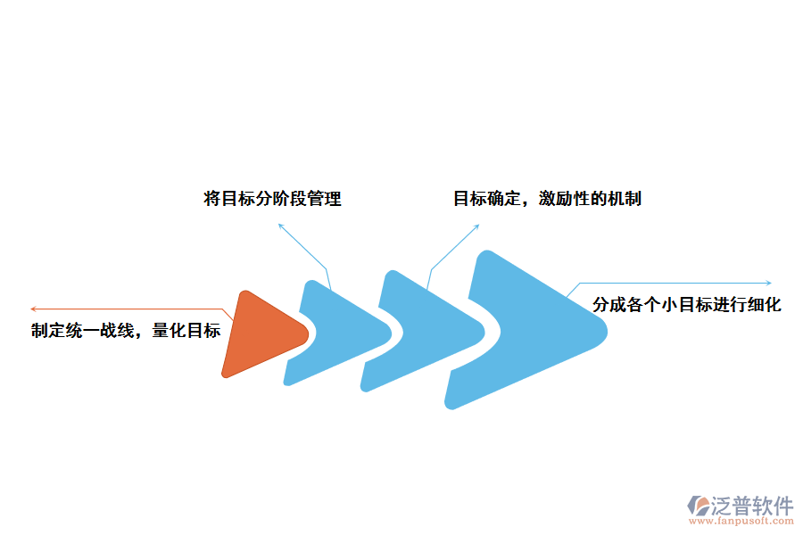泛普軟件CRM<a href=http://digitaldepost.com/custom/ target=_blank class=infotextkey>客戶管理</a>軟件提升企業(yè)<a href=http://digitaldepost.com/gongsi/mb/ target=_blank class=infotextkey>目標(biāo)管理</a>的方法