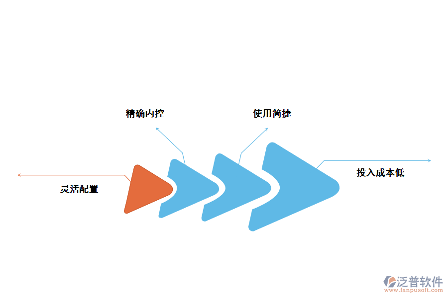 家具<a href=http://digitaldepost.com/fanpuerp/ target=_blank class=infotextkey>ERP管理系統(tǒng)</a>的優(yōu)勢