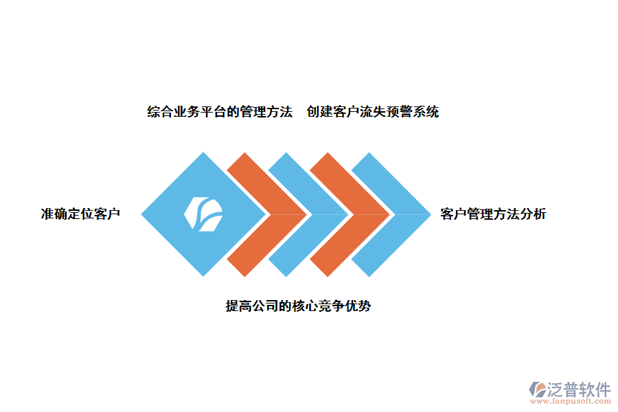 泛普軟件金融行業(yè)<a href=http://digitaldepost.com/crm/ target=_blank class=infotextkey>CRM</a>客戶關(guān)系管理系統(tǒng)的好處