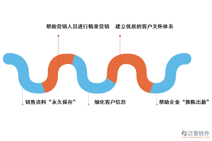 泛普軟件<a href=http://digitaldepost.com/crm/ target=_blank class=infotextkey>CRM系統(tǒng)</a>對(duì)企業(yè)的好處
